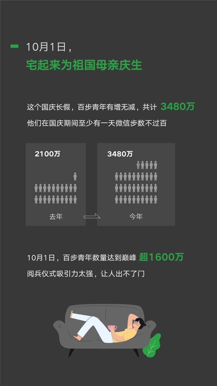 微信2019国庆数据报告：3480万人假期行不足百步