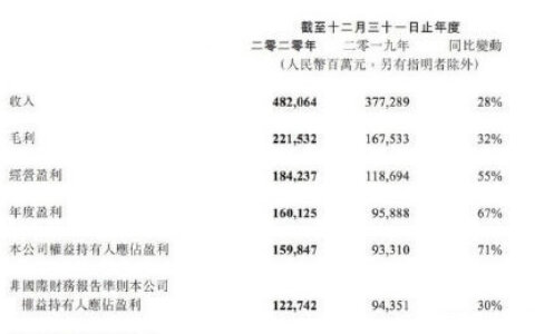 腾讯公布2020年财报：净利润1598.5亿元