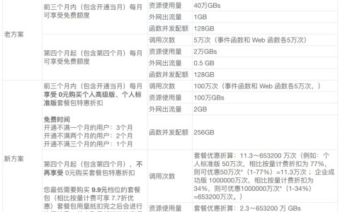 【腾讯云】SCF 云函数免费额度升级通知