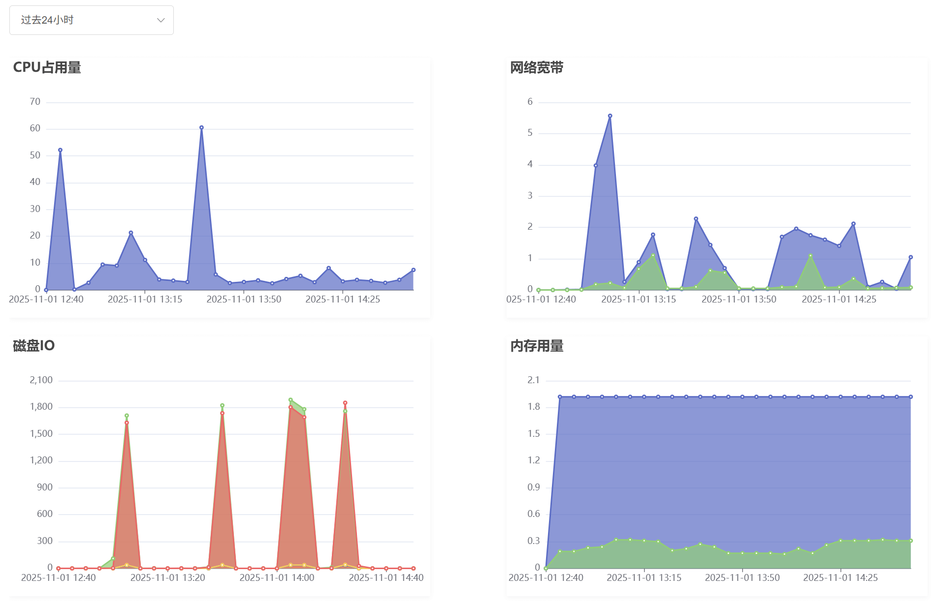 【棉花云】香港CN2 2核2G10Mbps 年付199元