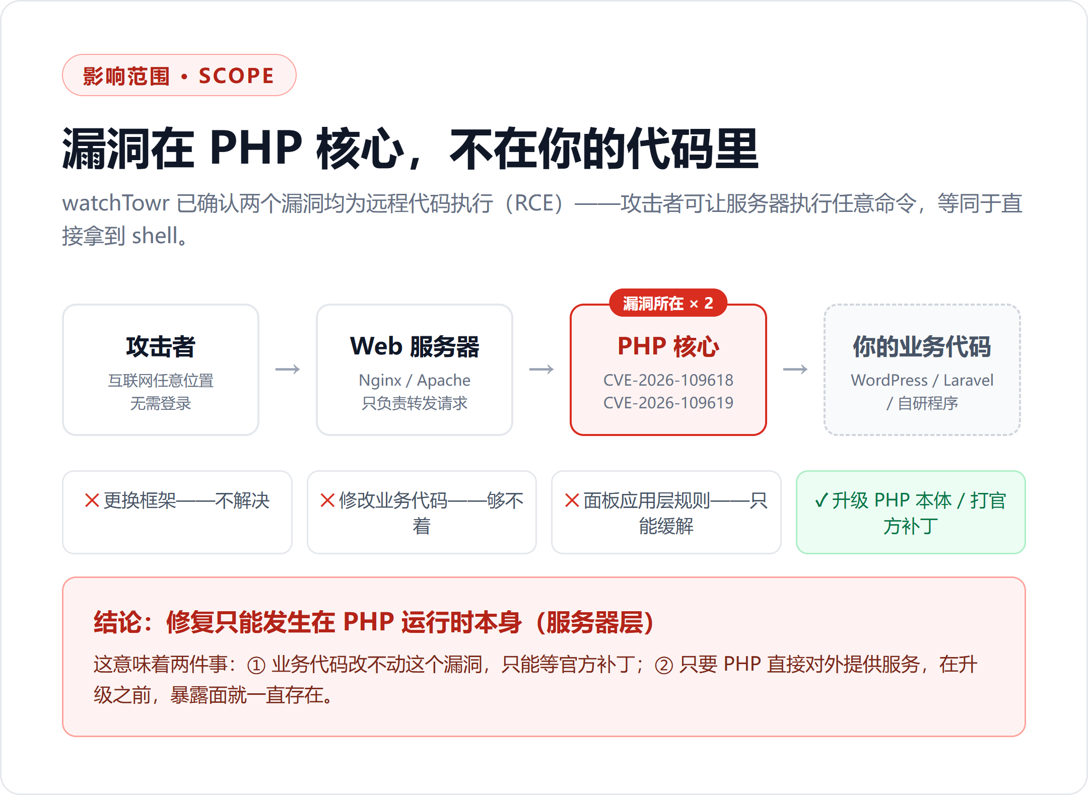 PHP 核心曝两个严重 RCE 漏洞（CVE-2026-109618 / CVE-2026-109619）：补丁今晚 22:00 发布，预计 15 分钟后遭大规模扫描