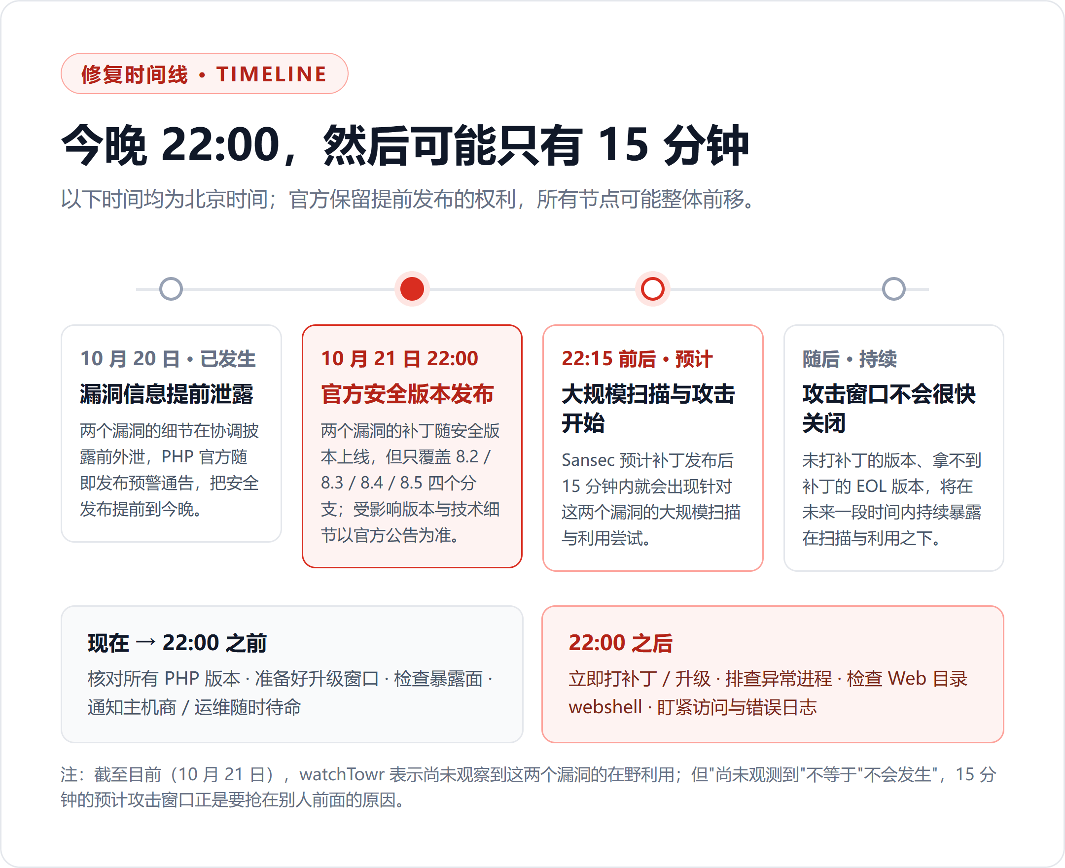 PHP 核心曝两个严重 RCE 漏洞（CVE-2026-109618 / CVE-2026-109619）：补丁今晚 22:00 发布，预计 15 分钟后遭大规模扫描