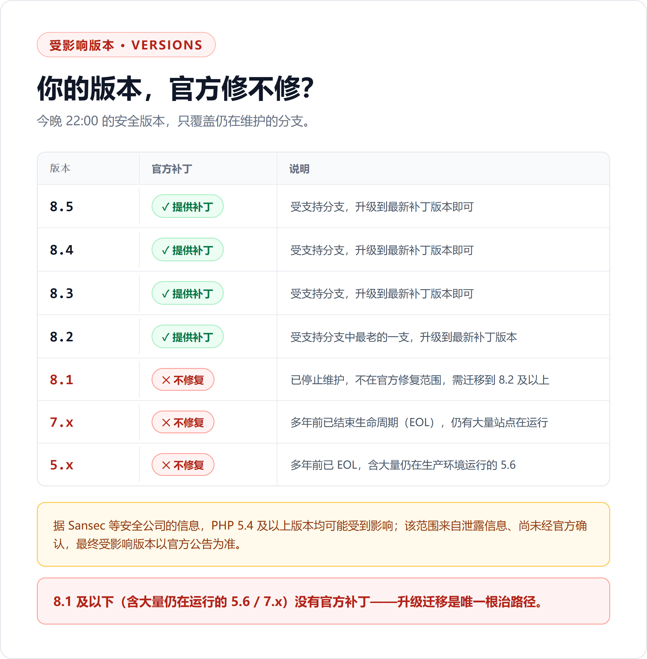 PHP 核心曝两个严重 RCE 漏洞（CVE-2026-109618 / CVE-2026-109619）：补丁今晚 22:00 发布，预计 15 分钟后遭大规模扫描